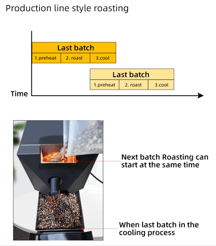 Coffee Roastery (Standard Edition), Dual System Mini Household Drum Roastery